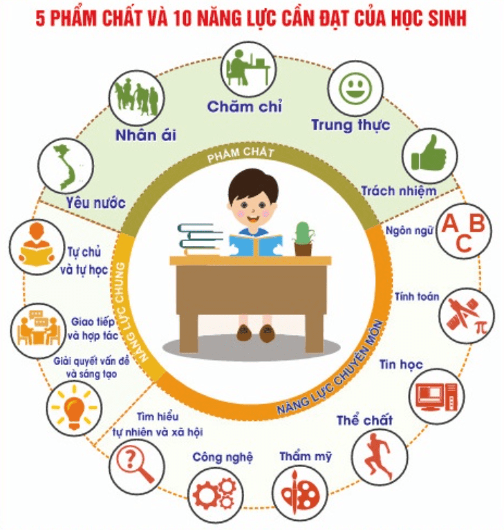 5 phẩm chất và 10 năng lực của học sinh.